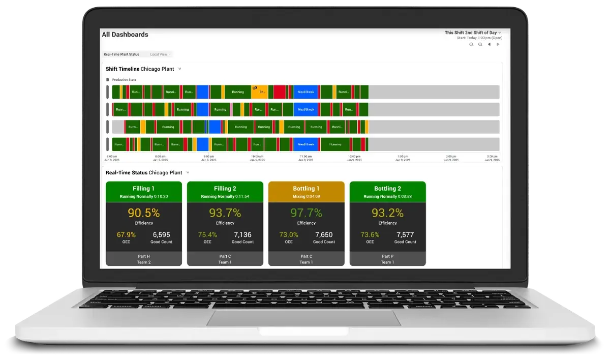 A dashboard created in the Vorne XL software depicting the shift timeline for 4 different lines, as well as real-time andons for each line.