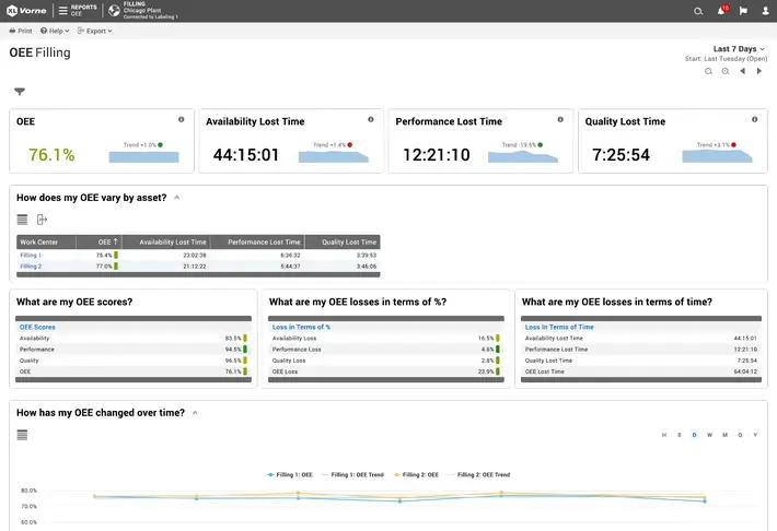 Rapport OEE intégré au logiciel Vorne XL, configurable pour afficher précisément les informations les plus importantes pour votre équipe.