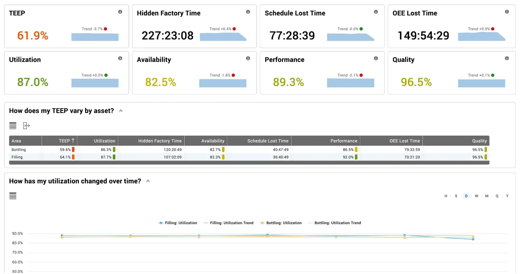Capture d'écran du rapport TEEP (Total Effective Equipment Performance) intégré au logiciel Vorne XL.