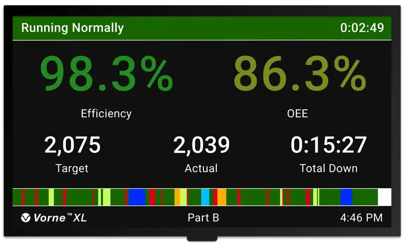 Tableau d'affichage XL HD présentant l'efficacité, le Taux de rendement global (OEE), le nombre cible, le nombre réel et le temps d'arrêt total.