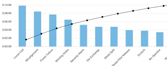 Screen capture of a downtime pareto in the Vorne XL web page interface.