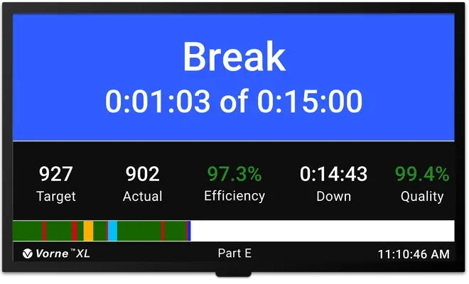 HDMI plant-floor scoreboard depicting the line going into a break.