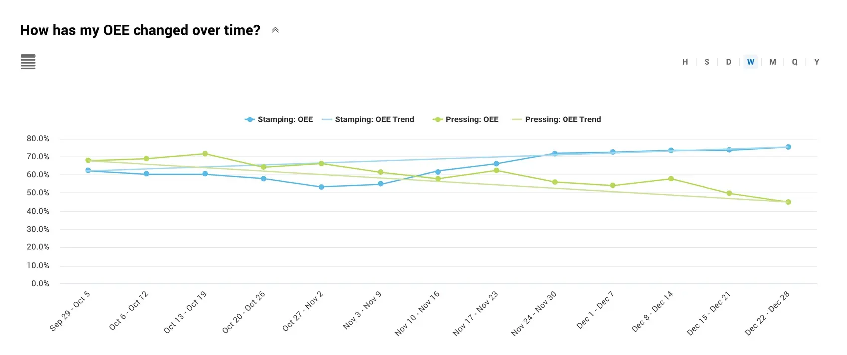 Rapport sur l'évolution de l'OEE au fil du temps, intégré à Vorne XL et utilisé pour faciliter la prise de décision managériale.