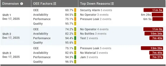 Screen capture of a top losses table in the Vorne XL web page interface.