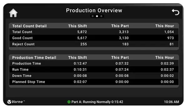The XL Touch touchscreen depicting production data for the current shift, part, and hour.
