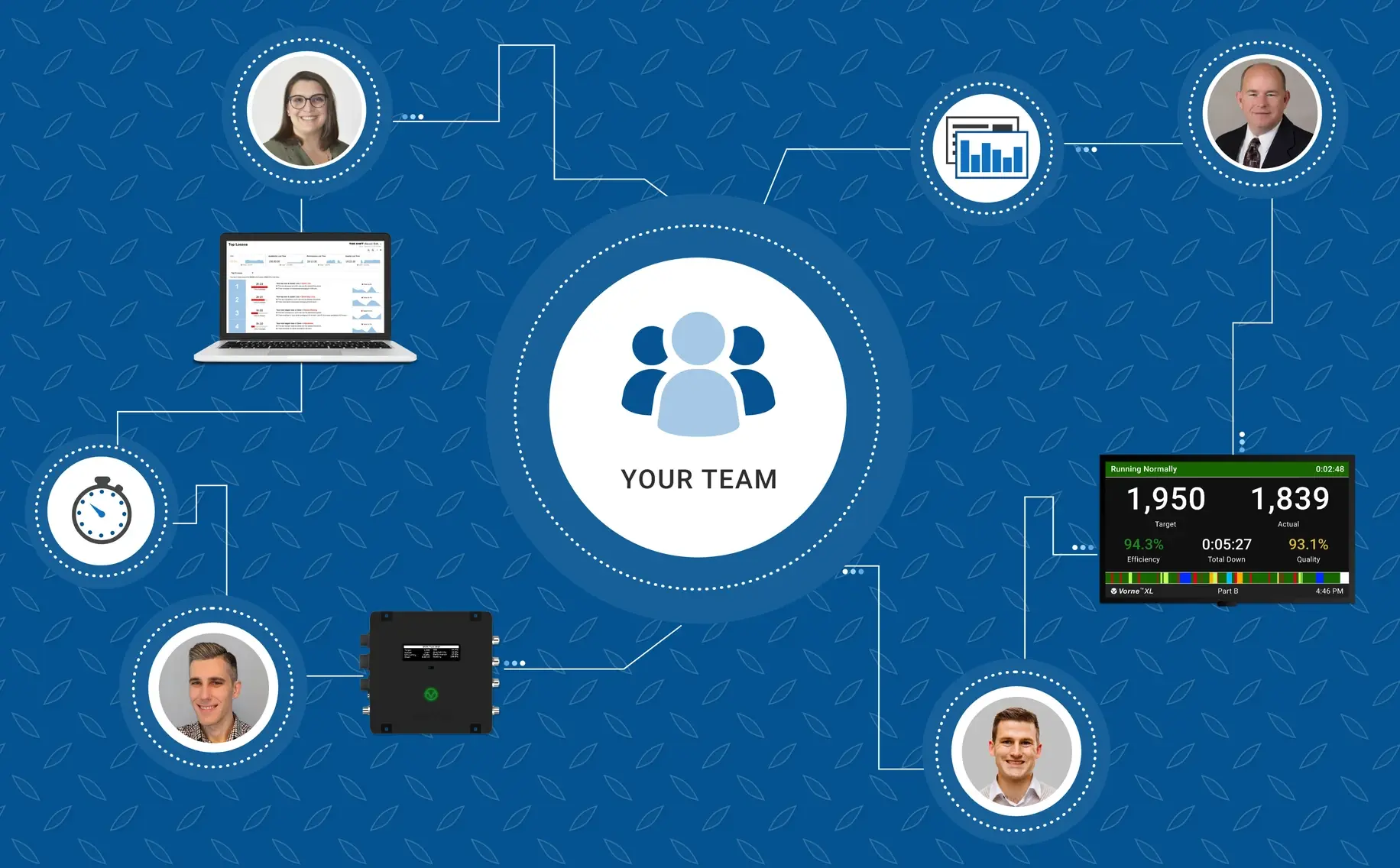 Your team supported by XL and Vorne's Services advisors.