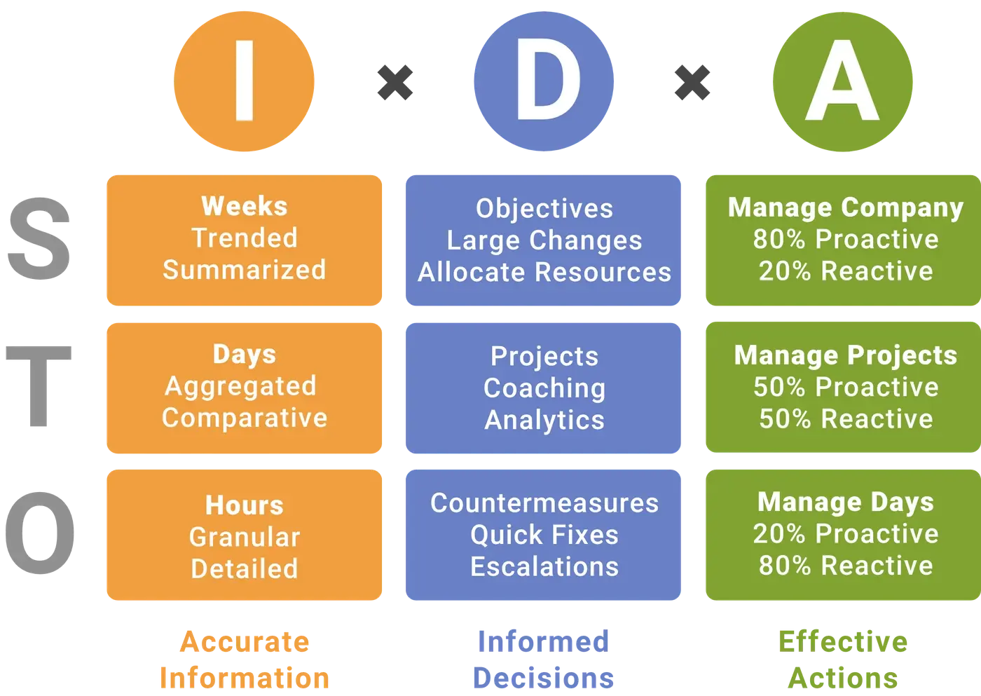 Infographic depicting how IDA impacts each level of your company.