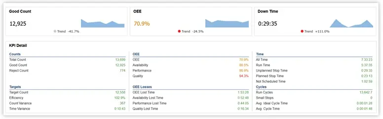Shift report showing KPIs for Good Count, OEE, and Down Time, with a KPI Detail below.