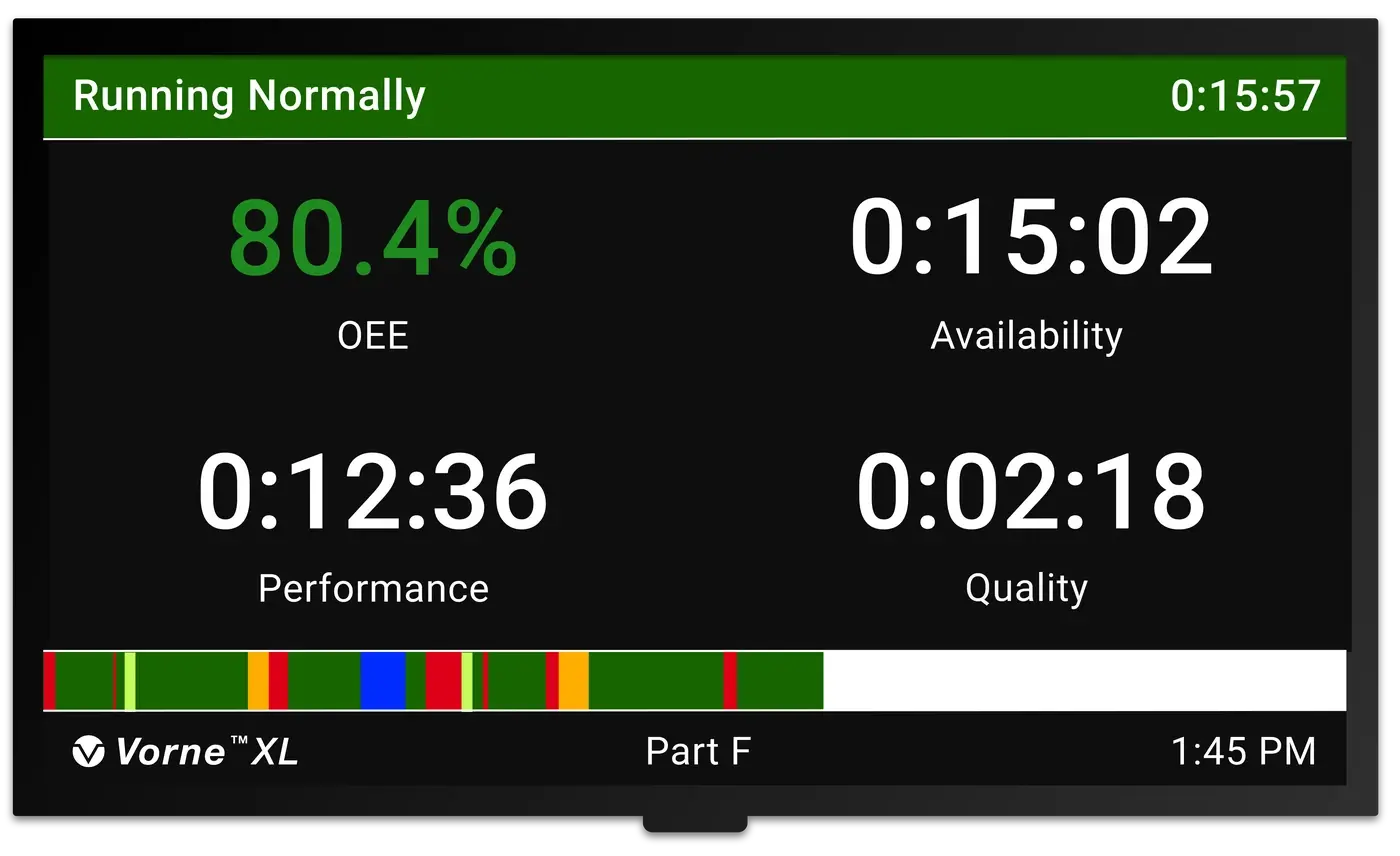 Manufacturing information display scoreboard showing OEE at 80.4%, Availability Loss at fifteen minutes and two seconds, Performance Loss at twelve minutes and 36 seconds, and Quality Loss at two minutes and eighteen seconds.