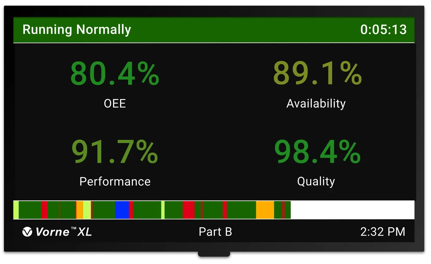 Manufacturing information display scoreboard showing OEE at 70.7%, Availability at 76.1%, Performance at 94.8%, and Quality at 97.8%.