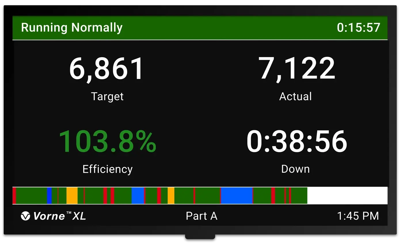 Manufacturing information display scoreboard showing target count, actual count, efficiency, and down time.