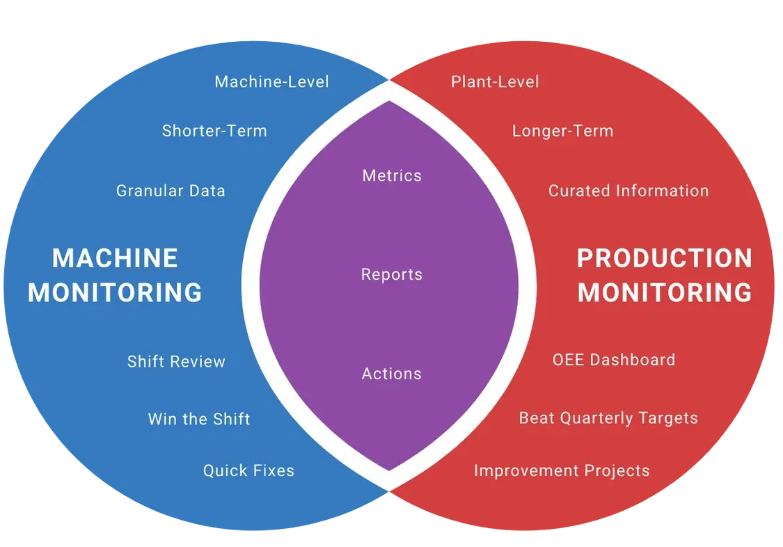 Venn Diagram comparing and contrasting Machine Monitoring and Production Monitoring.