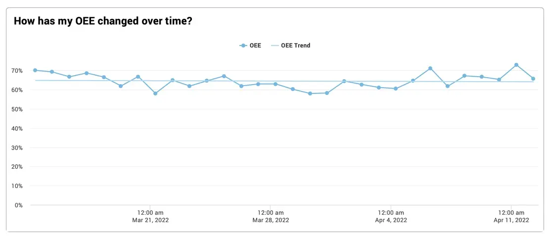 Image from Vorne XL showing OEE falling over time.
