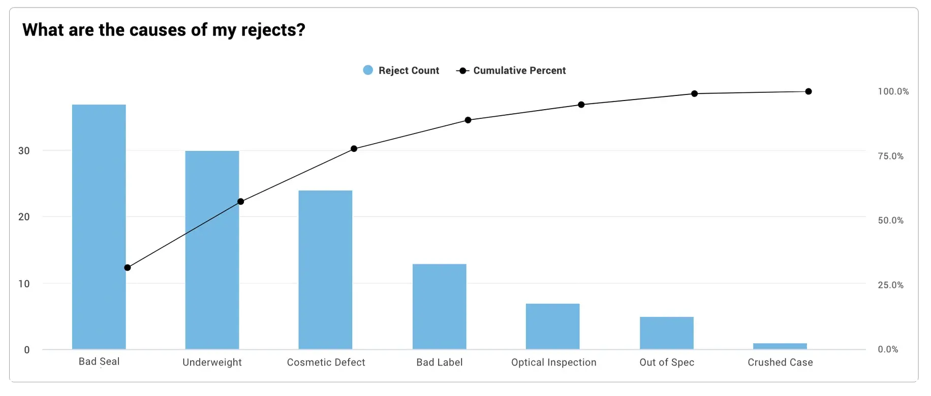 Pareto chart displaying reject reasons in Vorne XL.
