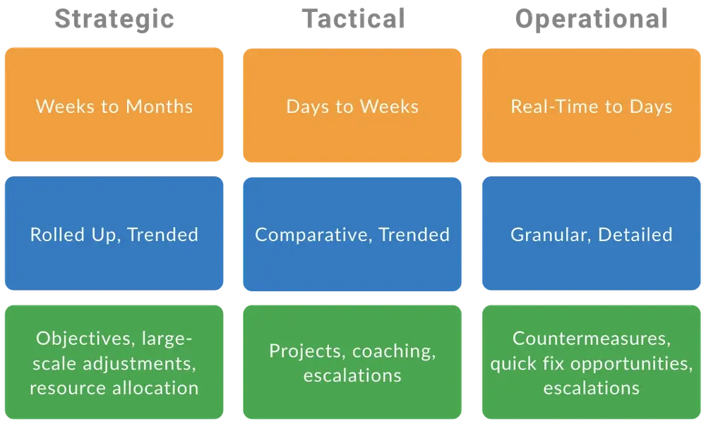 Image describing how to use Production Moitoring at the strategic, Tactical, and Operational levels.