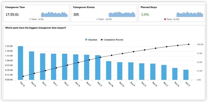 Report showing KPIs for changeover time, changeover events, and planned stops, with a pareto chart showing changeover time by part underneath.