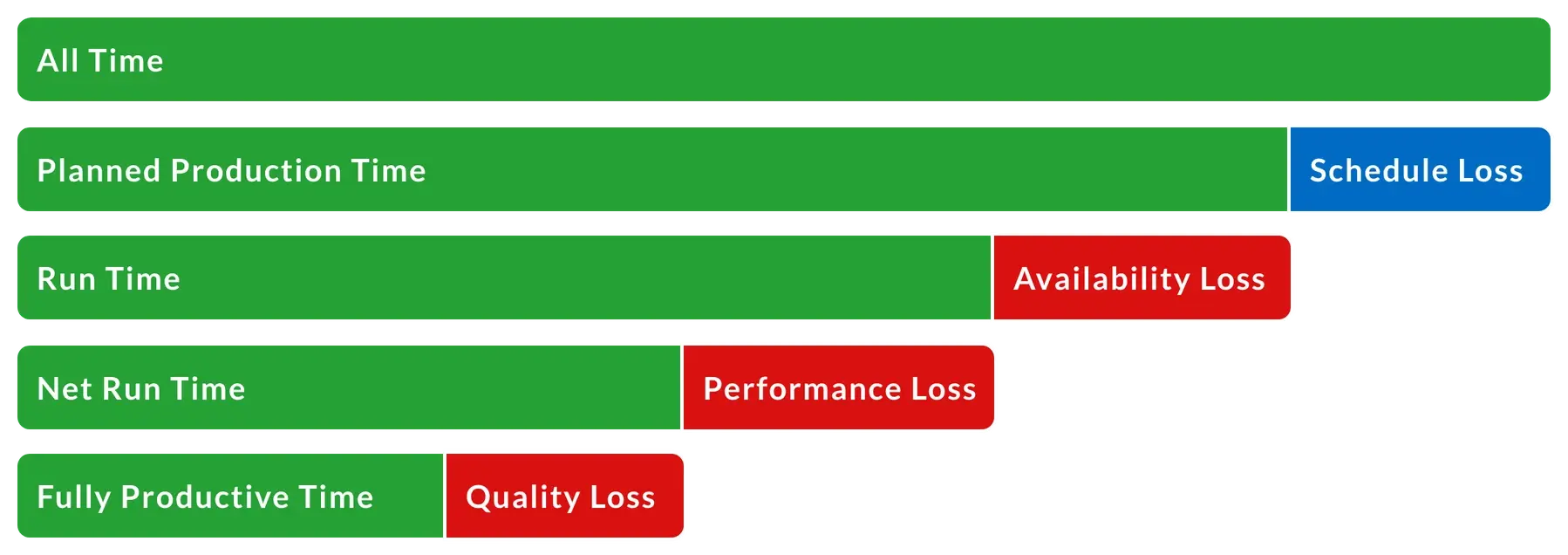 OEE waterfall chart with the OEE Loss factors
