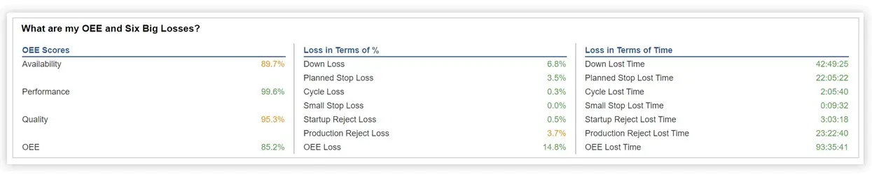 KPI group showing OEE score broken down into availability, performance, and quality. Then, it is further broken down to show the value of each of the six big losses.
