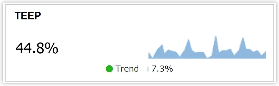 KPI showing TEEP at 44.8% with a positive trend of 7.3%