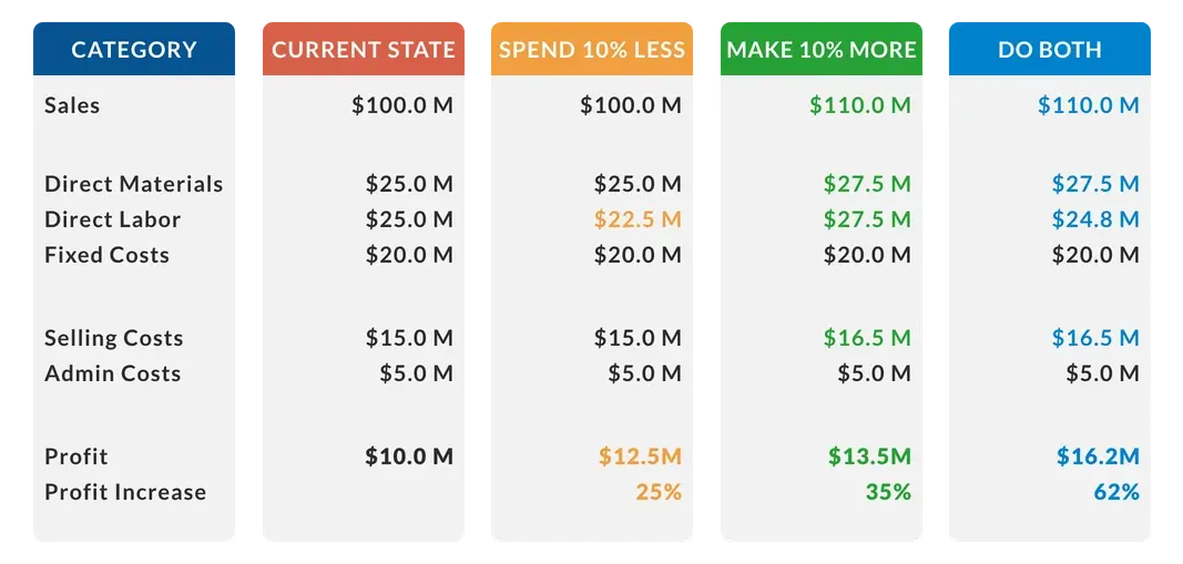 Table showing that if you spend 10% less and make 10% more, you can increase profits by 62%.