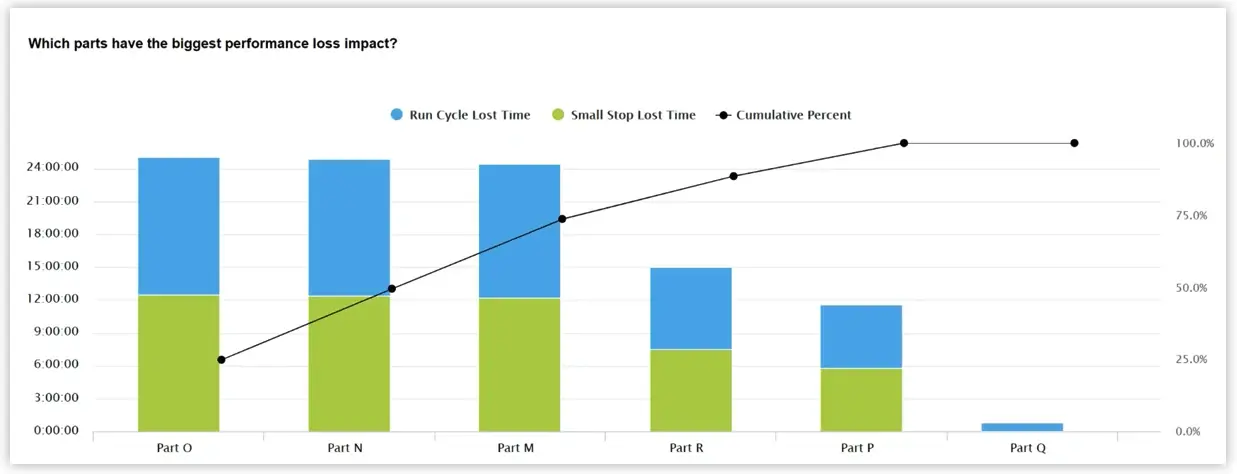 Pareto chart showing cycle time loss by part.