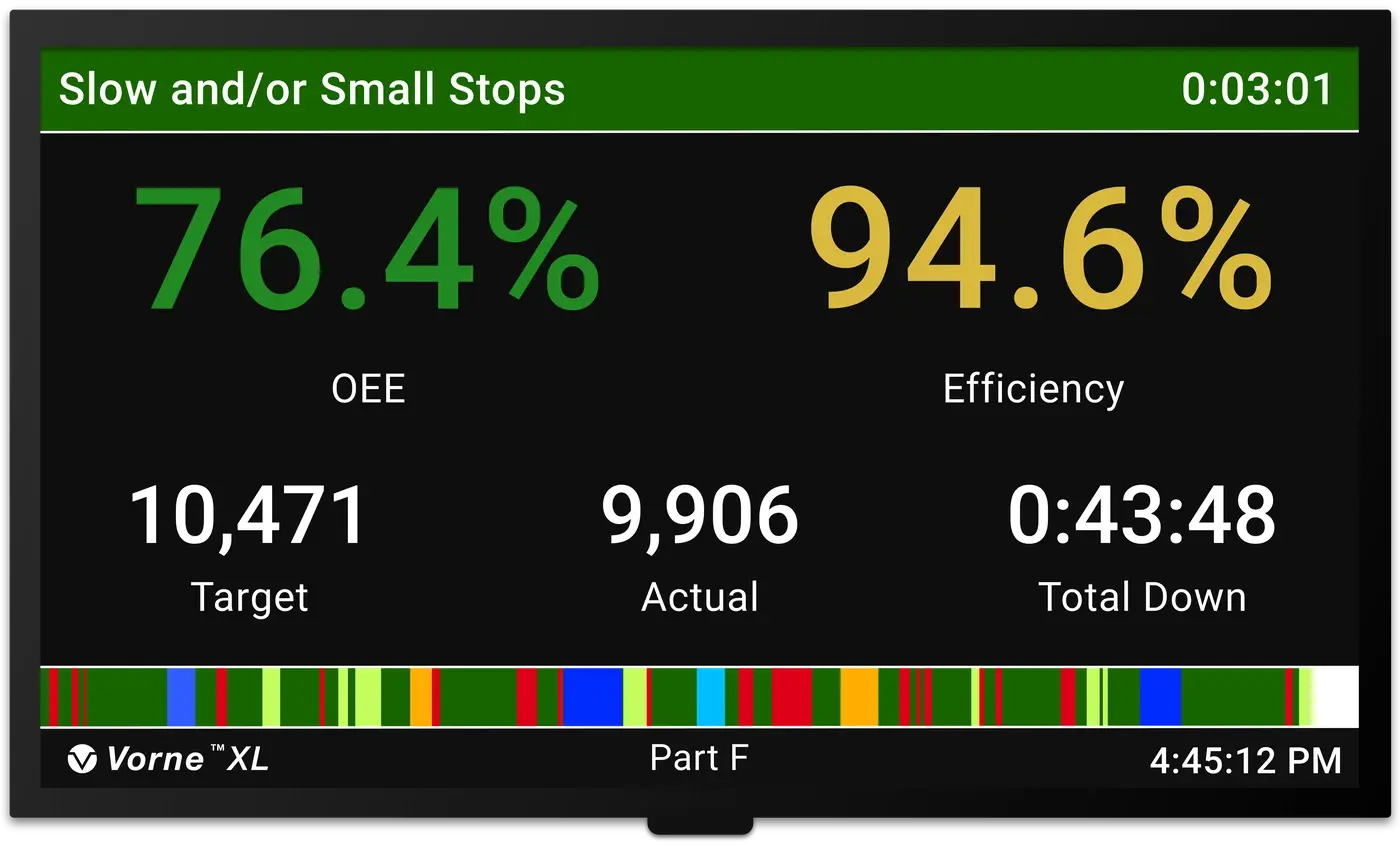 Scoreboard showing that you're running slow with 94.6% Efficiency and 76.4% OEE.