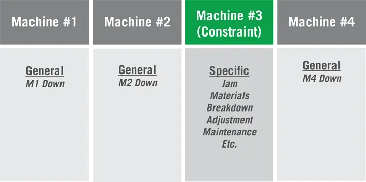 Table showing specific down reasons labeled at the constraint step