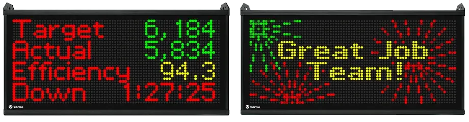 Scoreboard showing Target and Actual Counts, Efficiency, and Downtime. Another scoreboard congratulating the team for winning the shift.