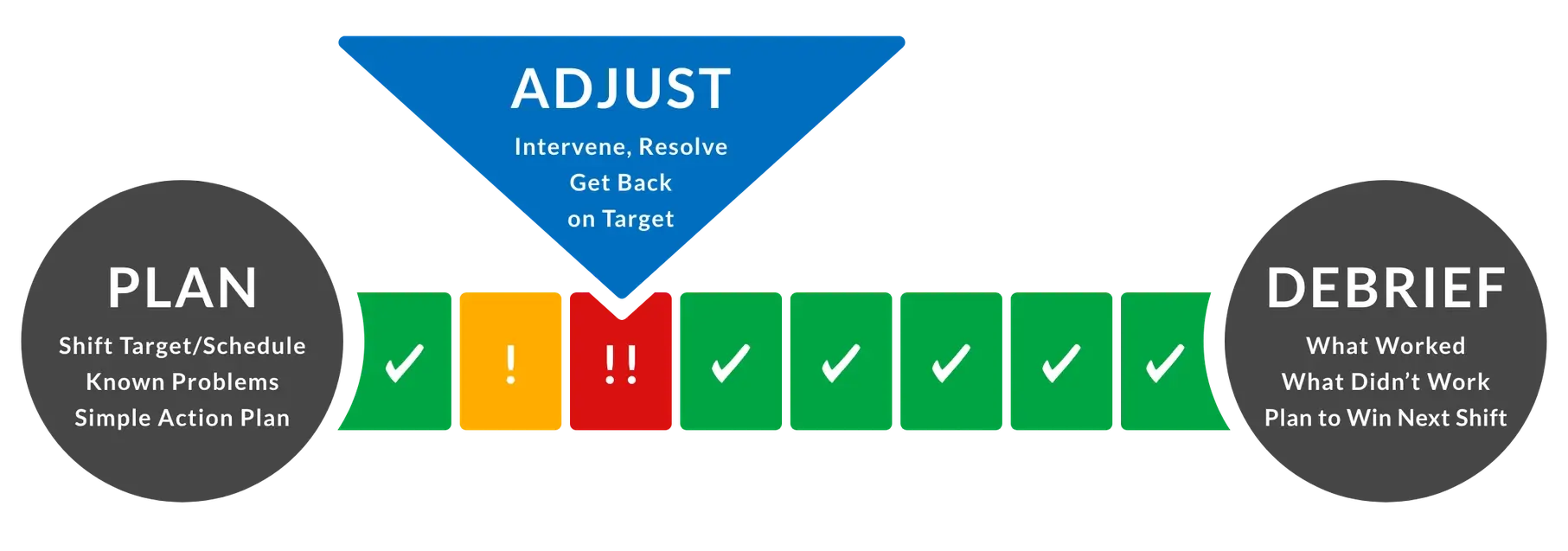 Diagram beginning with a simple action plan, moving on to adjusting as you go, and ending with debriefing about what did and did not work.