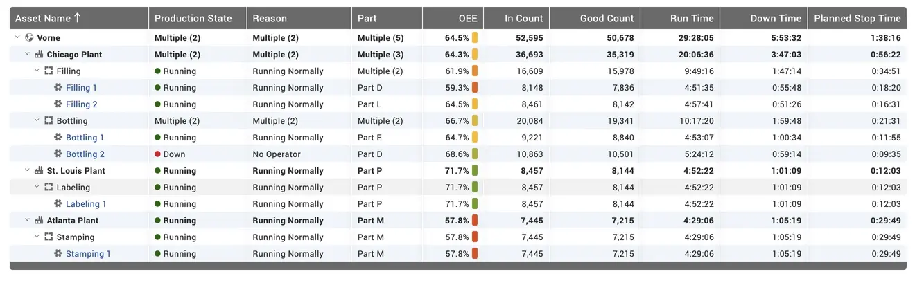 All Production report with columns for Asset Name, Production State, Efficiency, Target Count, Good Count, and Downtime.