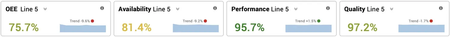 Imagen de widgets de KPI que muestran datos sobre las métricas de OEE, disponibilidad, rendimiento y calidad.