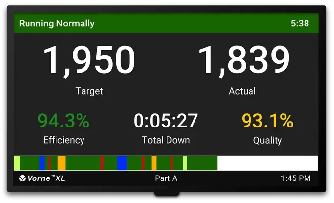 XL HDMI plant floor scoreboard showing Target, Actual, Efficiency, Downtime, and Quality metrics.