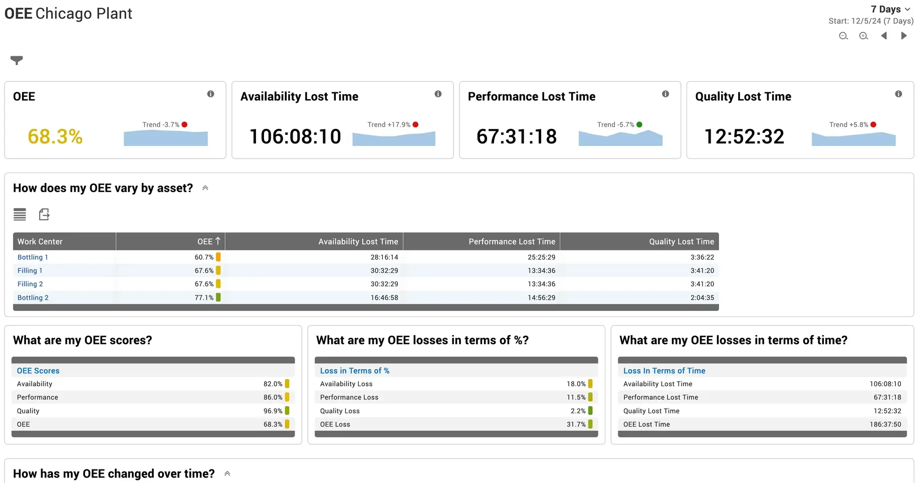 An OEE report built into the Vorne XL OEE Software.