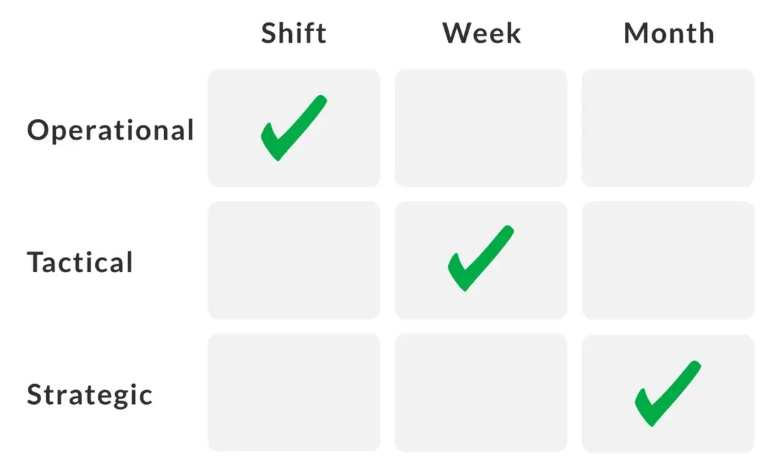 Infographic depicting that different levels of your team should view data at various levels of granularity.