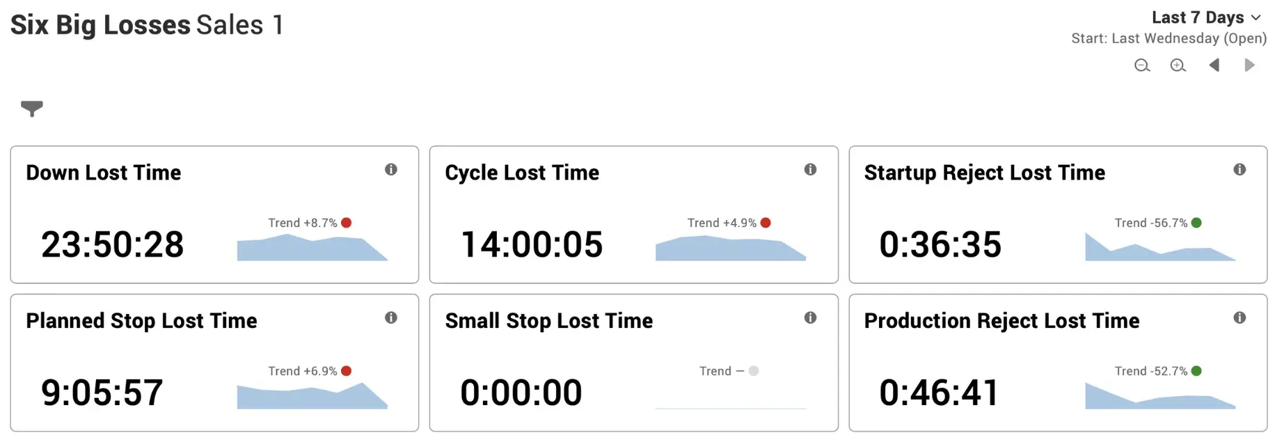 A KPI in the Vorne XL OEE Software for each of the six big losses.