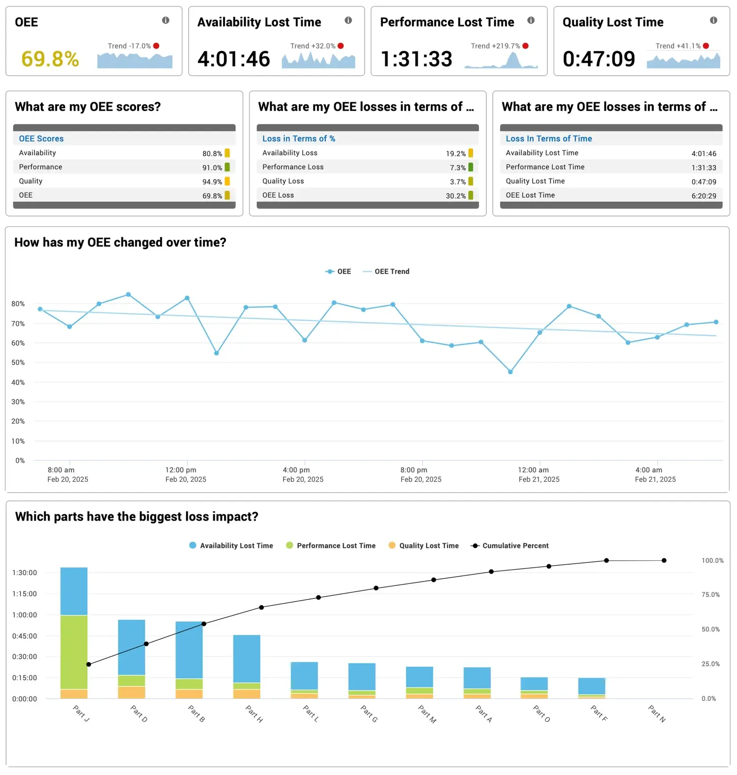 Detailed OEE report including KPIs and charts from the Vorne XL OEE Software reporting interface