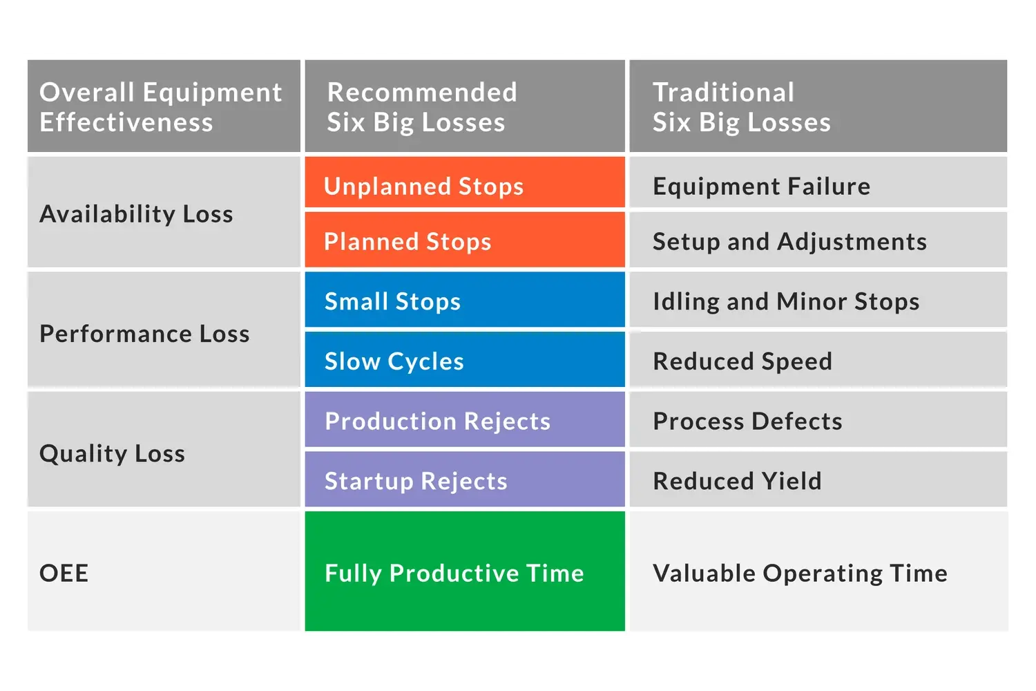 Table mapping each of the OEE factors to our recommended Six Big Losses, as well as the traditional Six Big Losses.