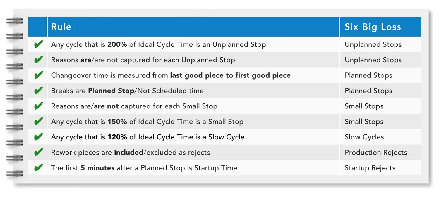 Notebook with examples of rules to add to your OEE rulebook, such as any cycle that is 200% of the ICT is an Unplanned Stop.