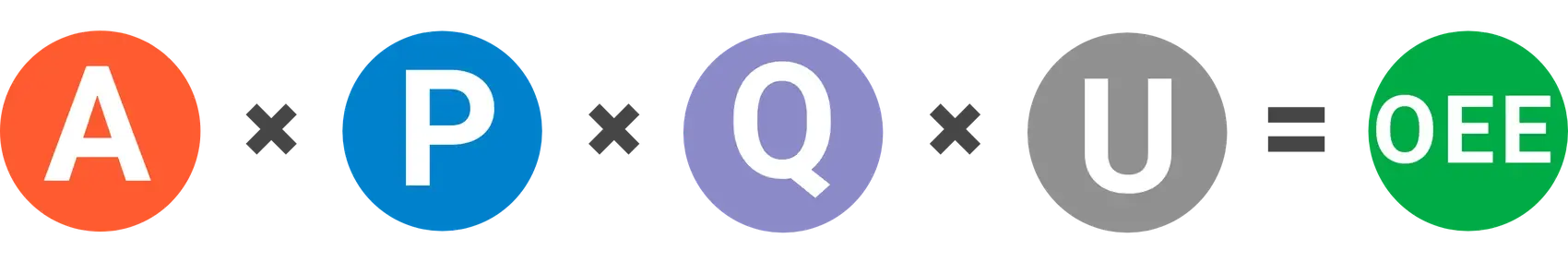 The TEEP calculation, which extends OEE by including Utilization.