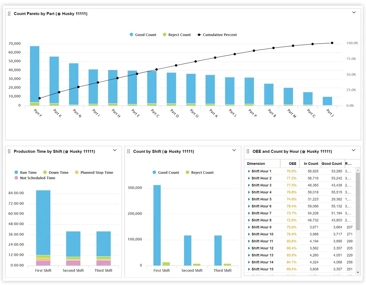 Dashboard con un diagramma di Pareto dei conteggi per componente, un grafico a colonne sovrapposte dei tempi di produzione per turno, un grafico a colonne dei conteggi per turno e una tabella con l'OEE e i conteggi per ora.