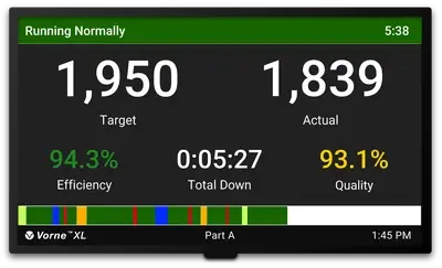 Production monitor showing Target Count, Actual Count, Efficiency, and Downtime.