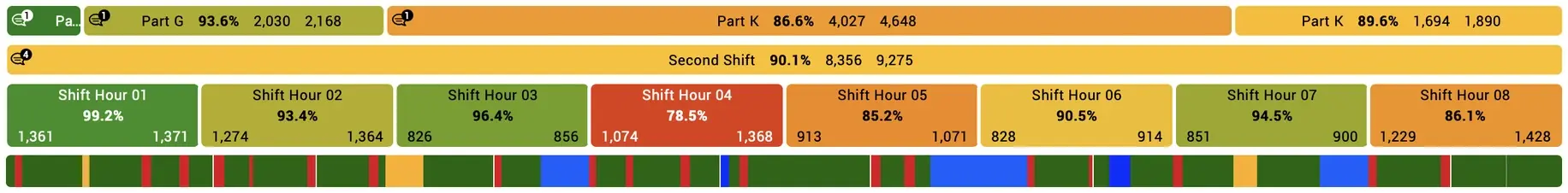 Captura de pantalla de un informe detallado de seguimiento de la producción que resume los datos relativos a las piezas, los turnos, las horas y el estado de la producción en una línea de tiempo en Vorne XL.