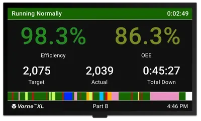 Manufacturing scoreboard showing Efficiency, OEE, Target Count, Actual Count, and Downtime