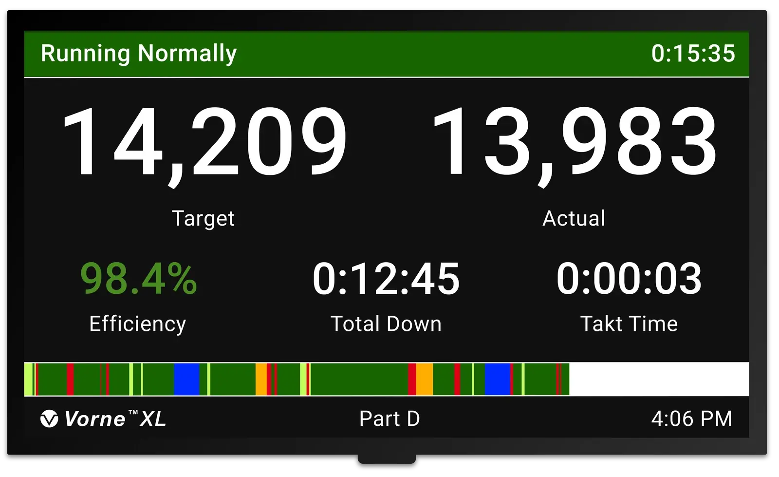 Plant-floor HDMI scoreboard that depicts takt time, as well as a real-time takt based target.