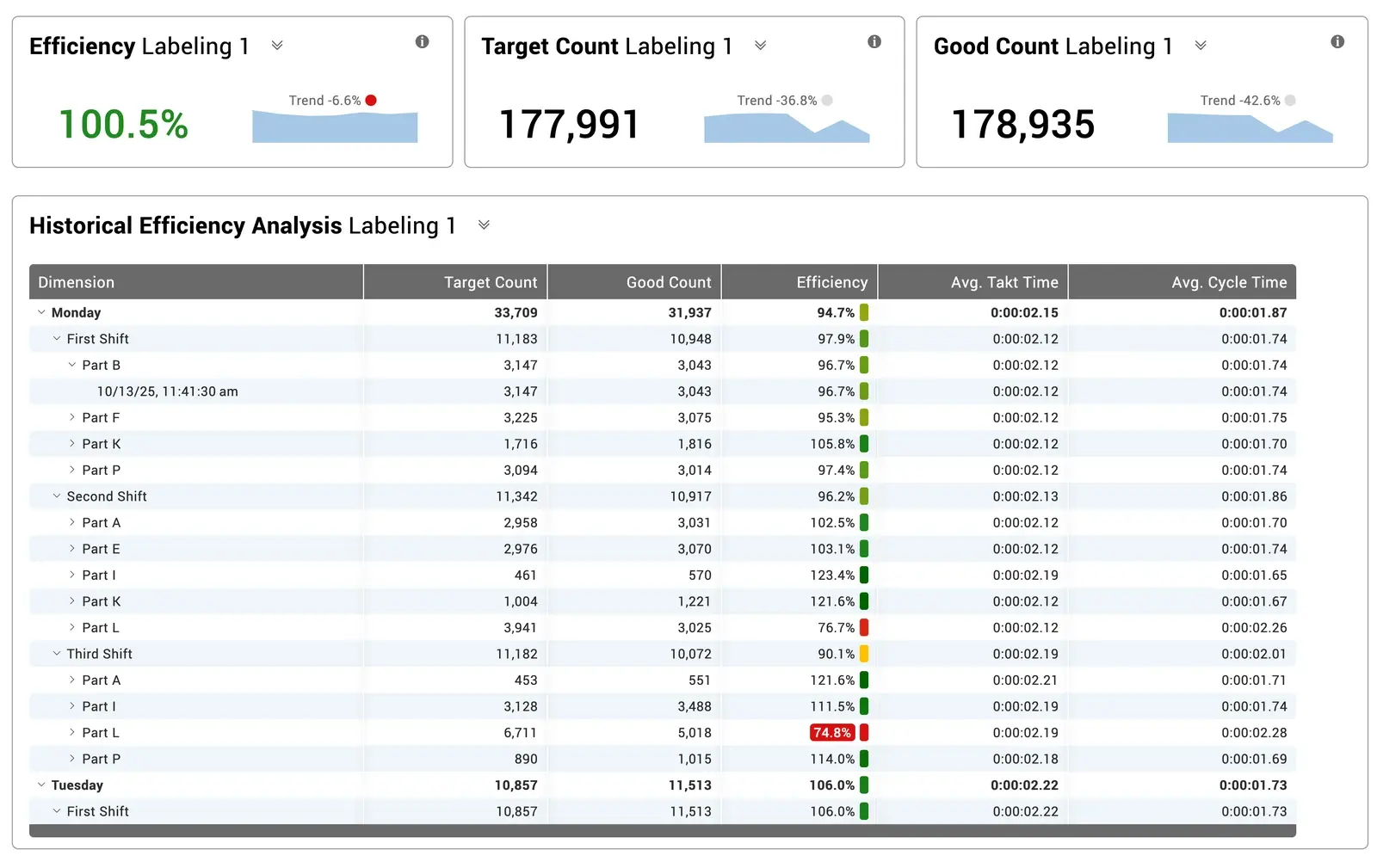 Custom dashboard created in Vorne XL showing real-time takt based targets, as well as historical takt time performance.