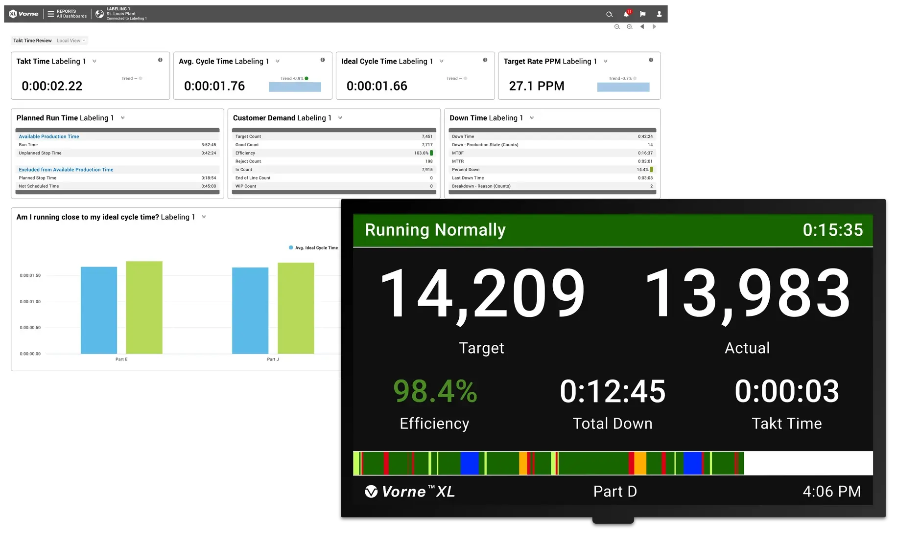 XL HDMI scoreboard showing takt time along with other plant-floor KPIs, and a snapshot of a takt time report built into XL.