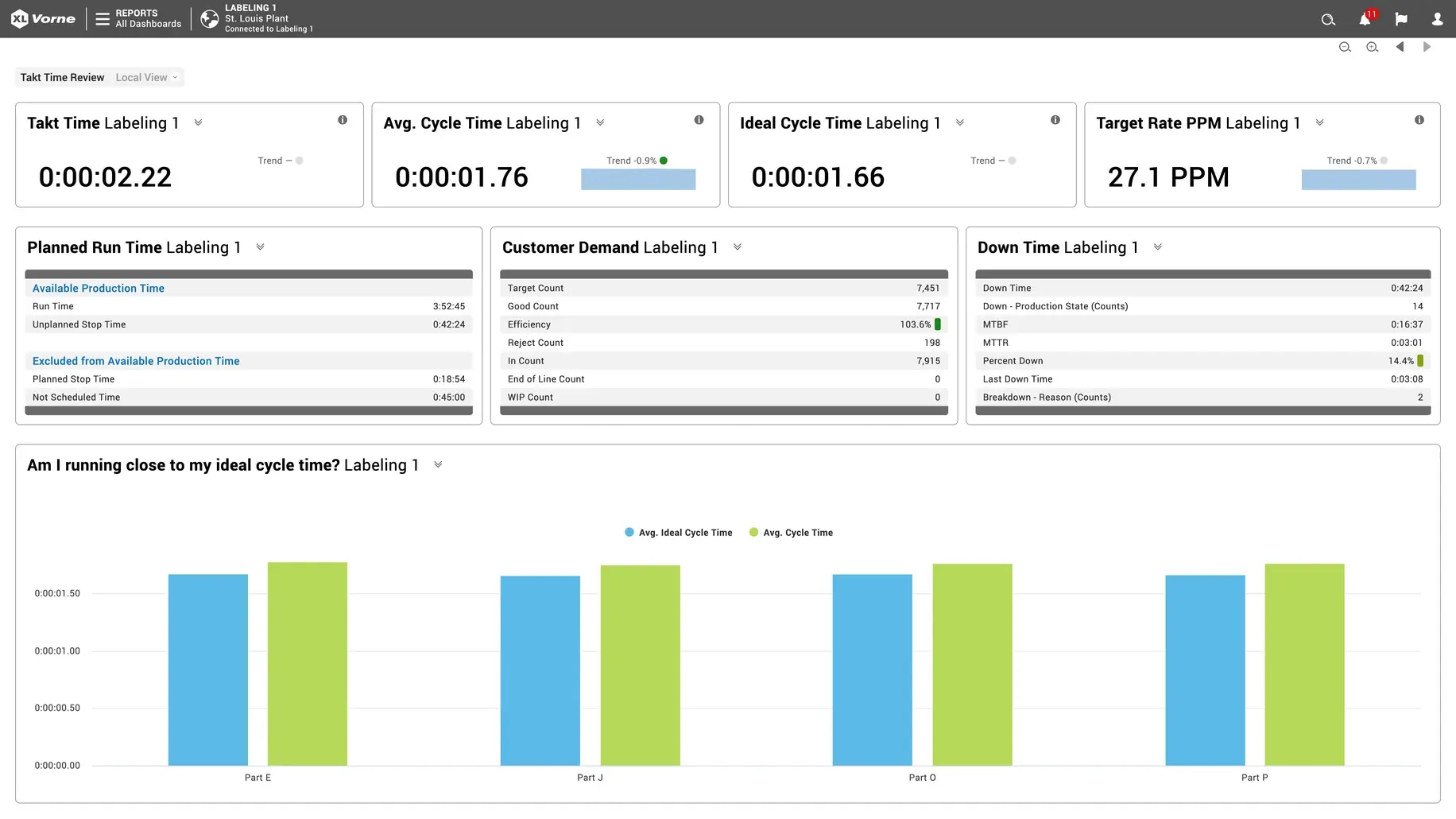 Report that comes built in with the Vorne XL web page interface depicting a deep dive into Takt Time and related metrics.