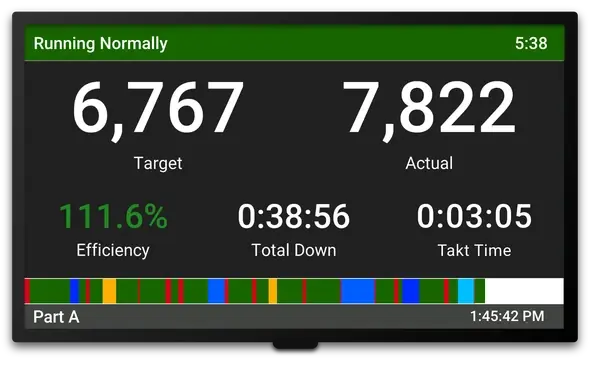 Scoreboard showing Target Count, Actual Count, Efficiency, Downtime, and Takt Time.