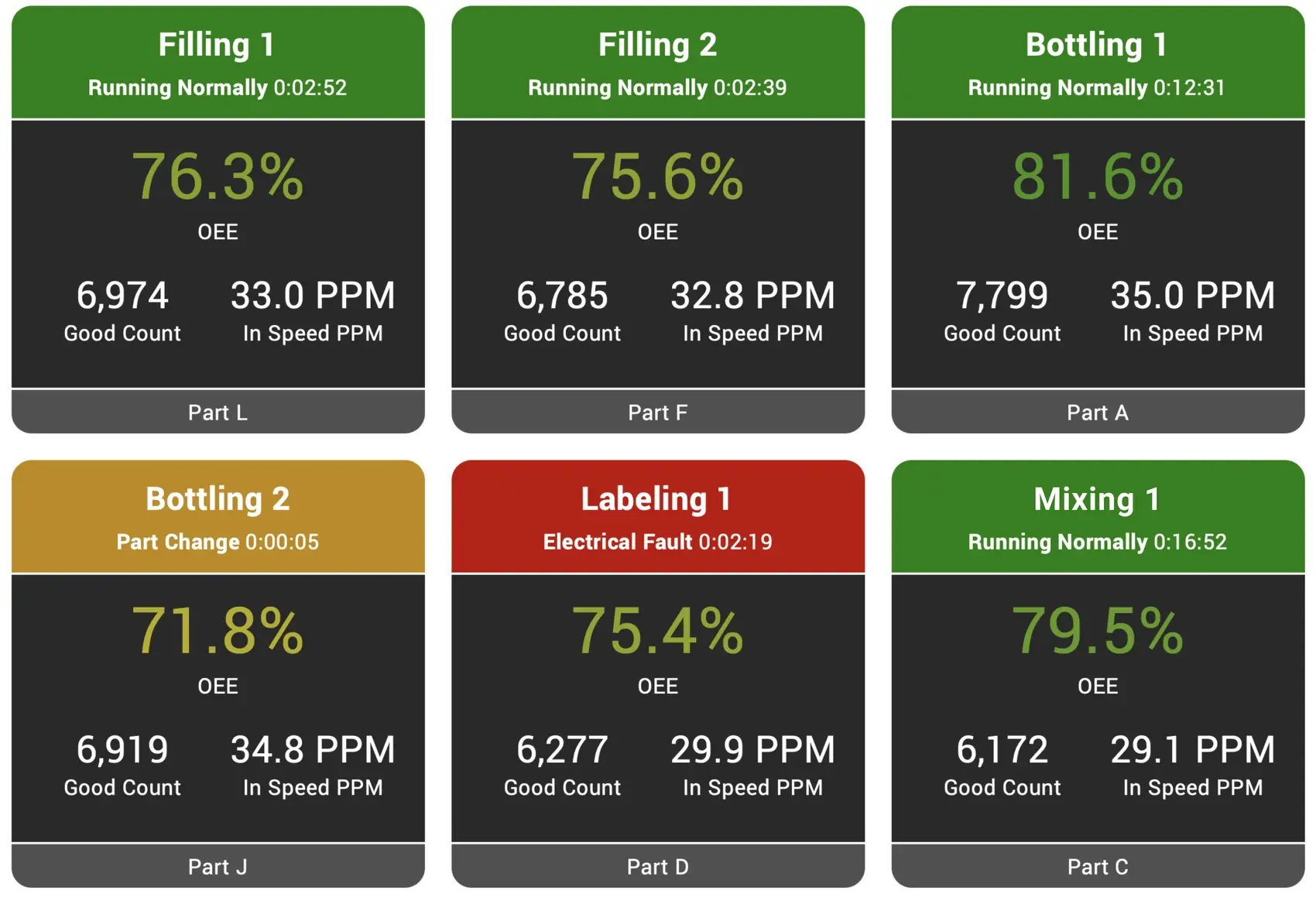 Screen capture of an andon report focused on a bottling facility taken from the Vorne XL OEE software.