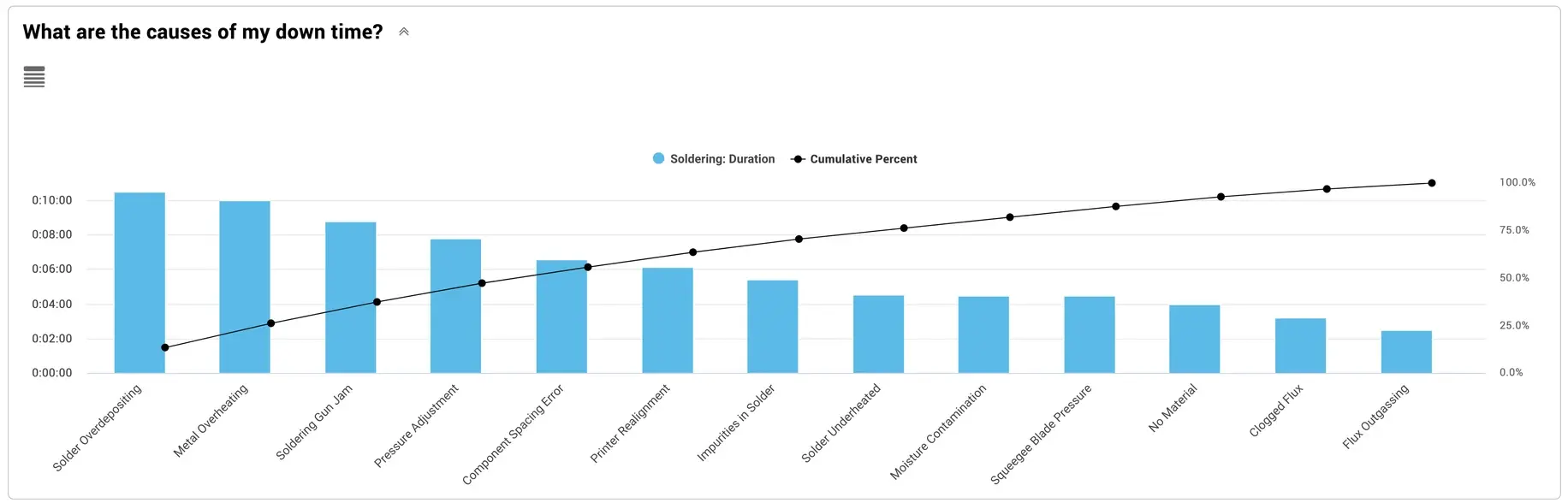Gráfico de Pareto en la interfaz de informes de Vorne XL que muestra los tiempos de inactividad por motivo en una línea de soldadura.